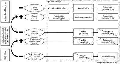 Consequential life cycle assessment of demolition waste management in Germany